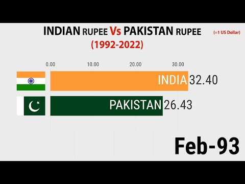 Indian Rupee Vs Pakistan Rupee (1992-2022)