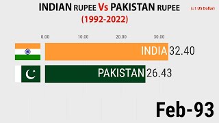 Indian Rupee vs Pakistan Rupee (1992-2022)