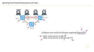 3. Spanning tree protocol lab part1(task)