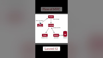 Laravel MVC Flow | Model View Controller | learn Laravel with projects
