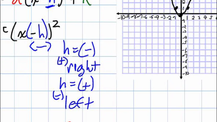 Horizontal Tranformations of Parabolas Grade 10 Academic Lesson 4 3 10 25 12