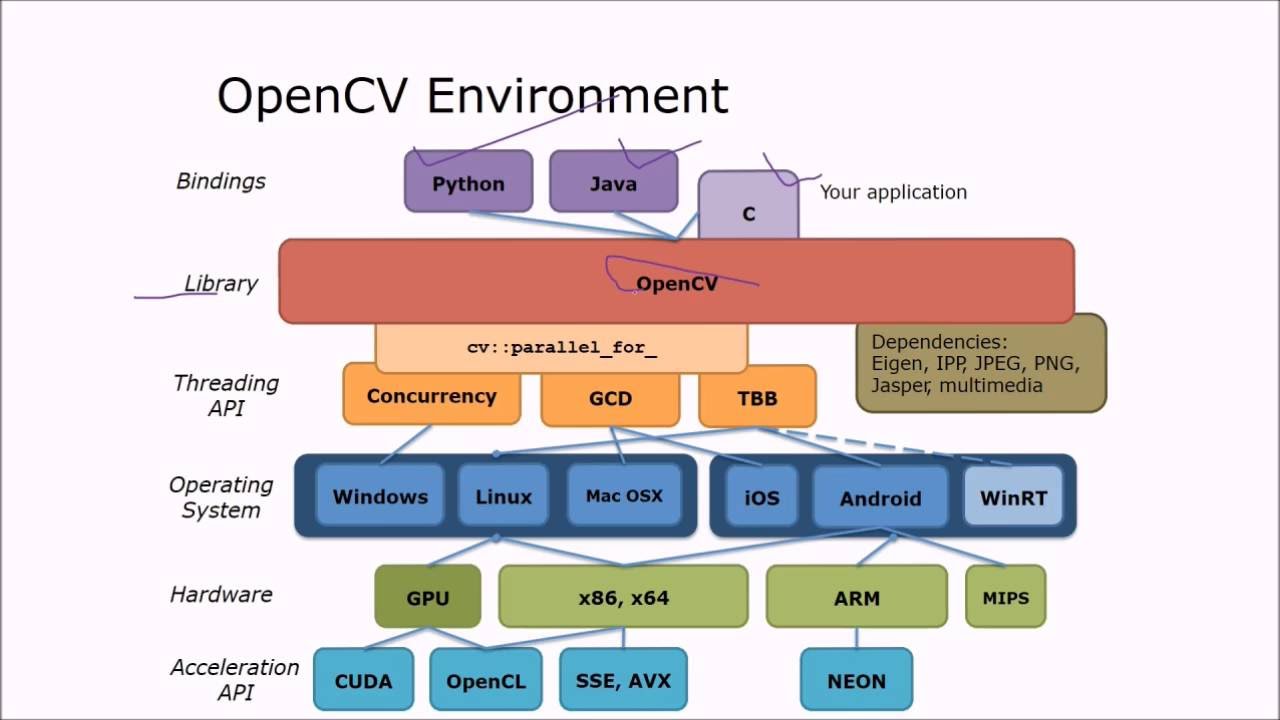 Threads api. OPENCV. Библиотека OPENCV. Библиотеку OPENCV (open source Computer Vision Library),. Структура OPENCV.