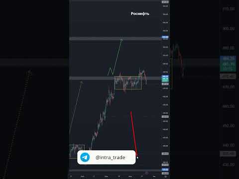 Акции Роснефть [ROSN] — обзор текущей ситуации