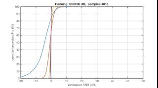 Hanning window cannot measure SNR higher than 0 dB