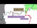 Eurchf weekly forex forecast for 6  10 may 2024 by cyns on forex