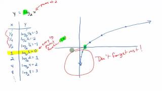 Graphing Parent Logarithmic Functions