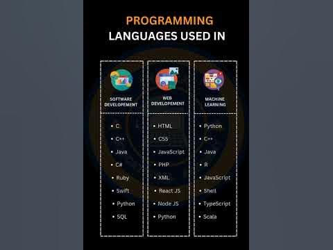 PROGRAMMING LANGUAGES USED IN WEB,SOFTWARE #softwaredevelopment # ...