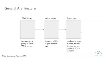 2 - Project Architecture Overview || Deploy Multi-Container App on AWS