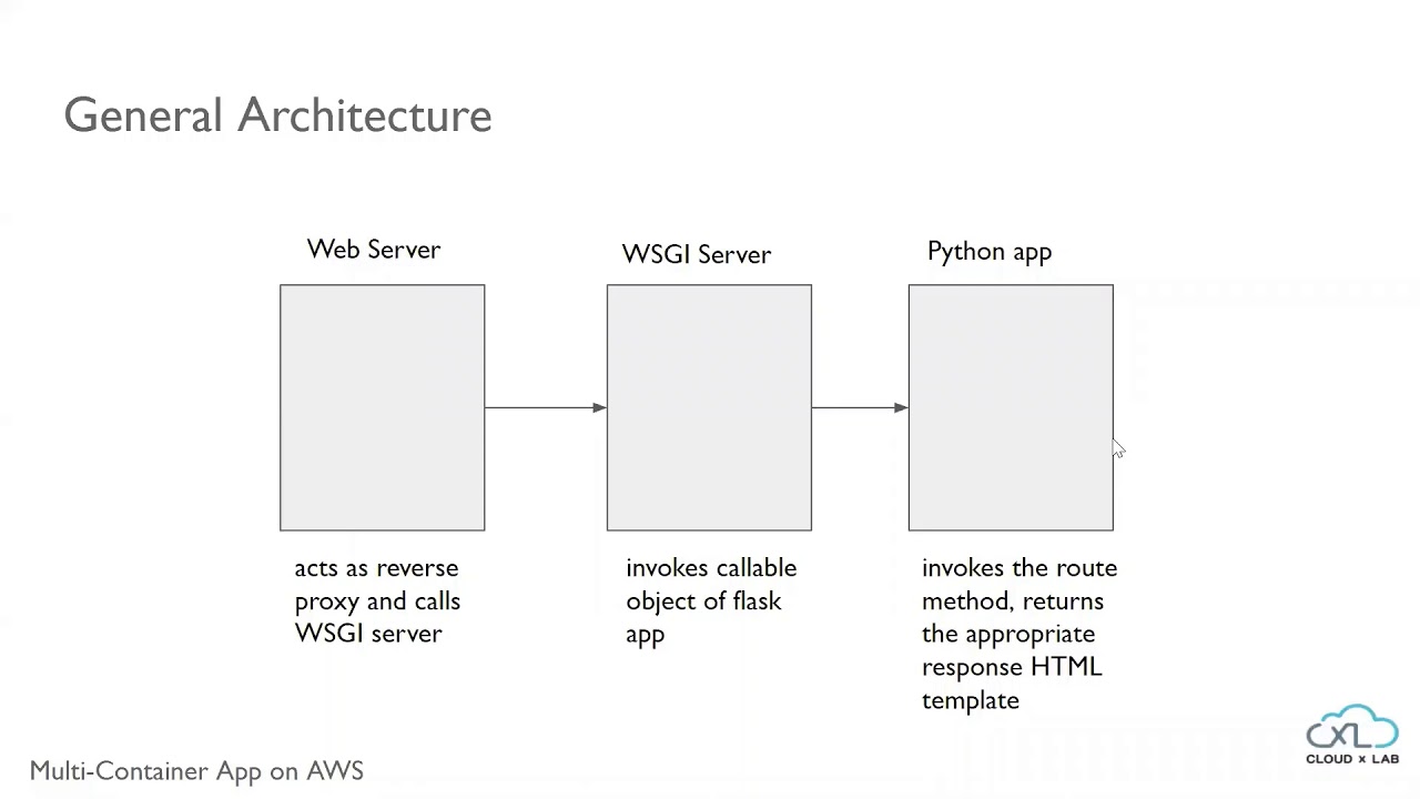 2 - Project Architecture Overview || Deploy Multi-Container App on AWS