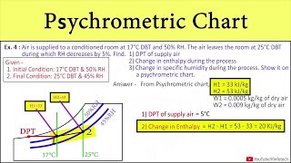 [Problem 4] Psychrometric Chart | Change in Enthalpy and Change in Specific Humidity by Shubham Kola