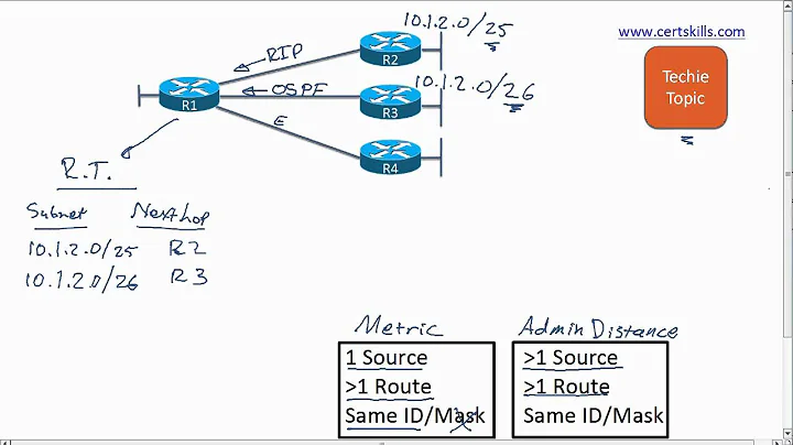 Overlapped VLSM Subnets and Learning Routes