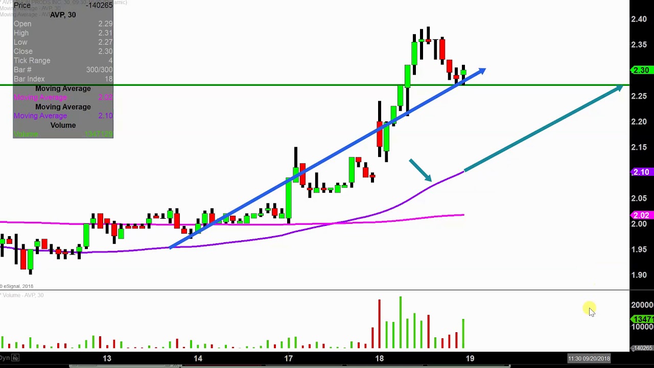 Avon Products Stock Chart