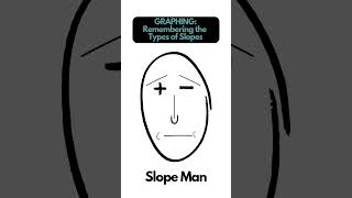 GRAPHS: How to remember which direction your line goes based on the slope  #math #graphing #shorts