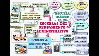 mapa comparativo escuelas del pensamiento administrativo