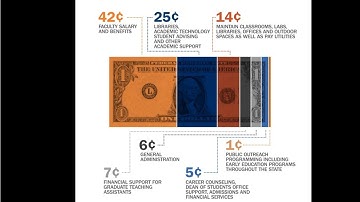 College Costs: How UVA Allocates State Funds