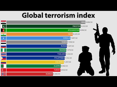 Global terrorism index - TOP Countries (2011-2021)