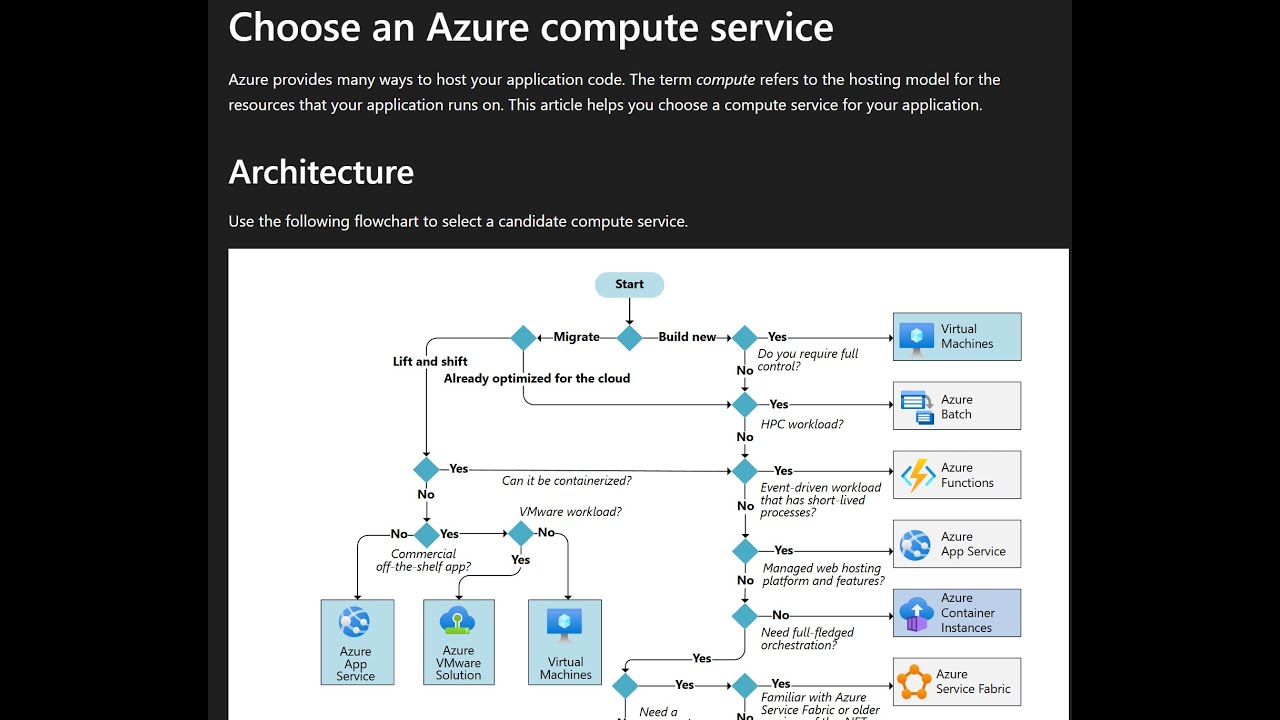 Animated Azure Compute Service Decision Flowchart - YouTube