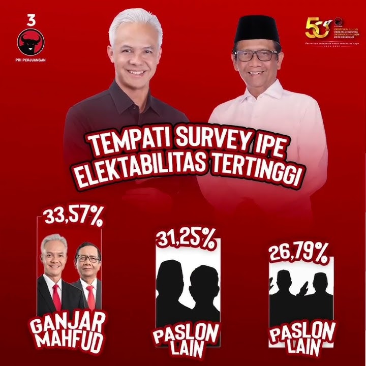 Ganjar-Mahfud Mendominasi Survei Elektabilitas Capres-Cawapres dengan Lonjakan ke 33,57%