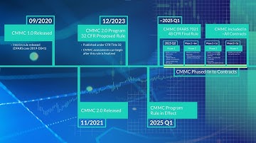 CMMC 2.0 Timeline (2024) - When will CMMC 2.0 be required in DoD contracts - CMMC Free Training