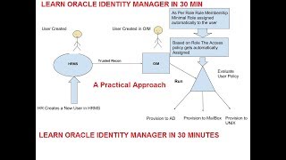 Oracle Identity Manager Training -- Session 1