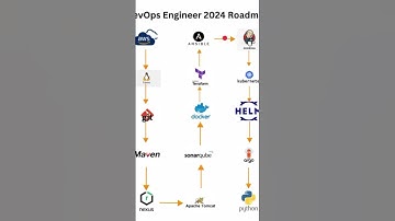 DevOps Engineer Roadmap 2024 #devops #kubernetes