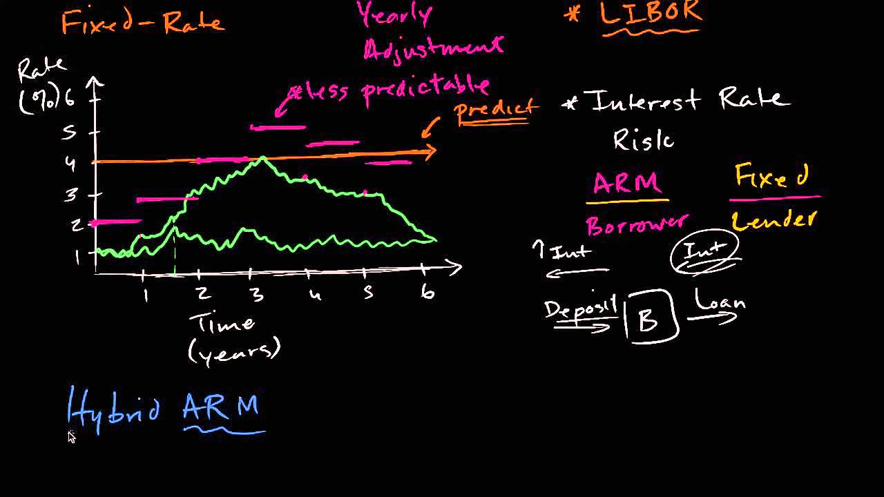 Understanding The VA Hybrid Arm Loan YouTube
