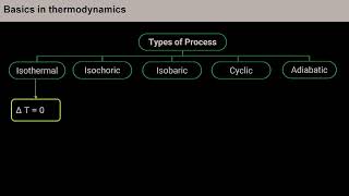 Sr. Secondary : Chemistry : Thermodynamics, Part -1