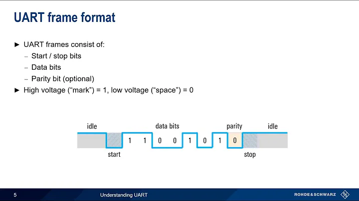 Understanding UART
