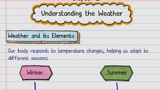 Famous *FREE*📝Notes | Understanding the Weather | Class 7 Social Science | NCERT | Self Study Guide Wealth