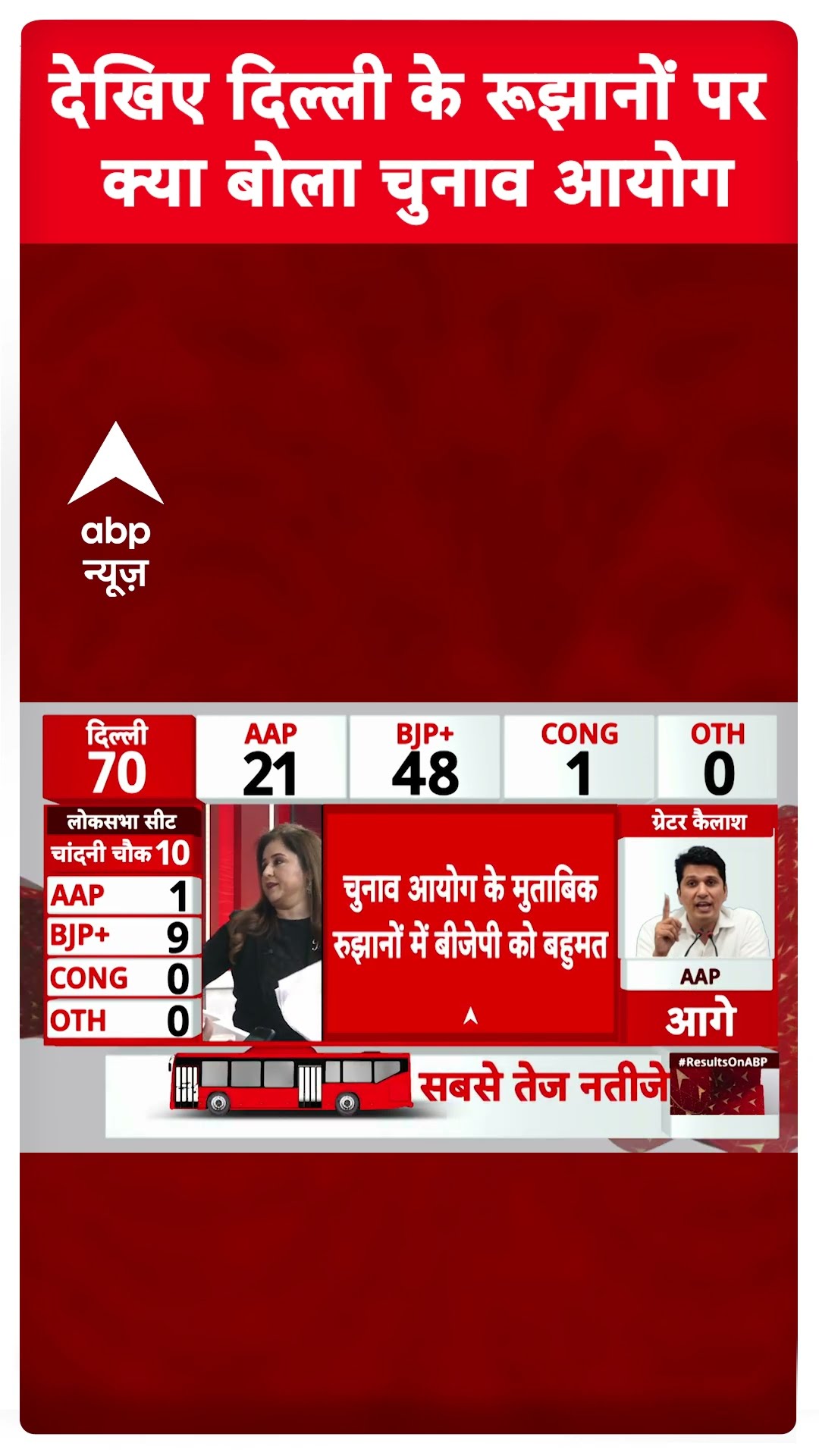 देखिए दिल्ली के रूझानों पर क्या बोला चुनाव आयोग | Delhi Election 2025 Results