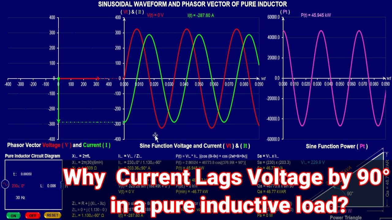 Why current lags voltage by 90° in a pure Inductive load of an