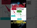 【要警戒!1~2年に1回起こる規模の大きな暴落(日経平均、日本株)】 #Shorts #暴落 #日経平均 #日本株 #株式投資 #逆金融相場 #逆業績相場 #景気後退 #買い場 #株の買い時