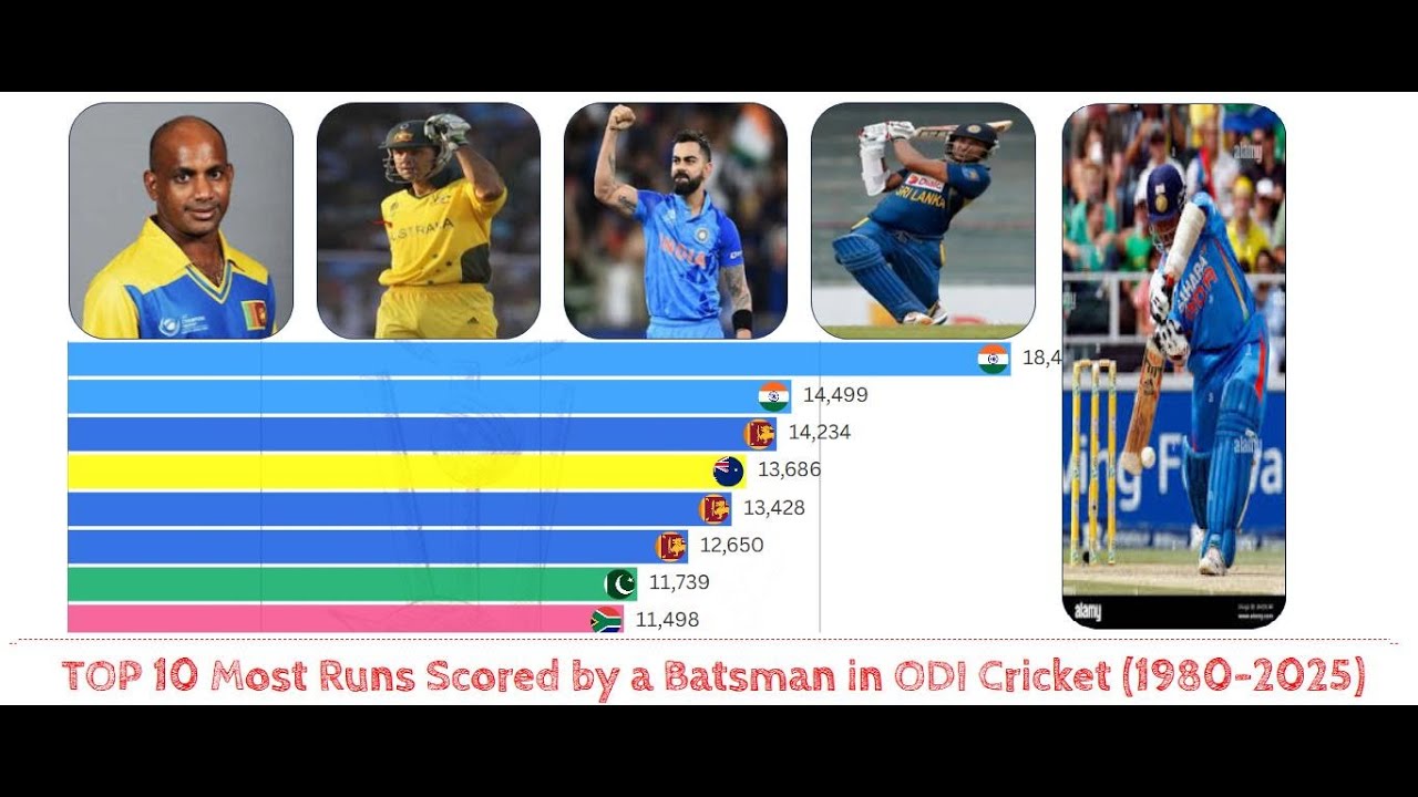 Top 10 Most Runs Scored by a Batsman in ODI Cricket 1980-2026