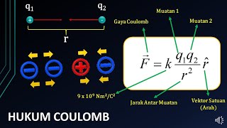Konsep Singkat Gaya Pada Hukum Coulomb