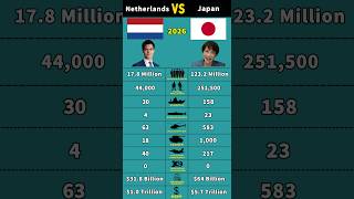 Netherland vs japan Military Power Comparison 2026 #shorts #military #japan #netherlands #comparison