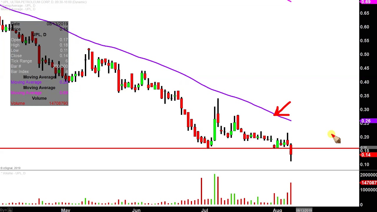 Upl Stock Chart