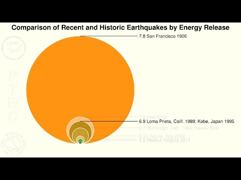 Perspektiv: en grafisk jämförelse av jordbävningens energiutsläpp