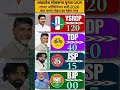 Andhra Pradesh Lok Sabha Election 2029 | Latest 2026 Opinion Poll Survey😱🚨🔥