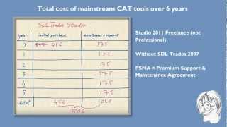 Total Cost Of Mainstream CAT Tools For Freelancers Over 6 Years Total Cost Of Mainstream CAT Tools For Freelancers Over 6 Years
