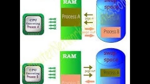 how to Create partition, Extend and Remove SWAP space in Linux .