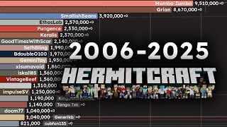 All HermitCraft Members from All Seasons | Sub Count History (2006-2025)