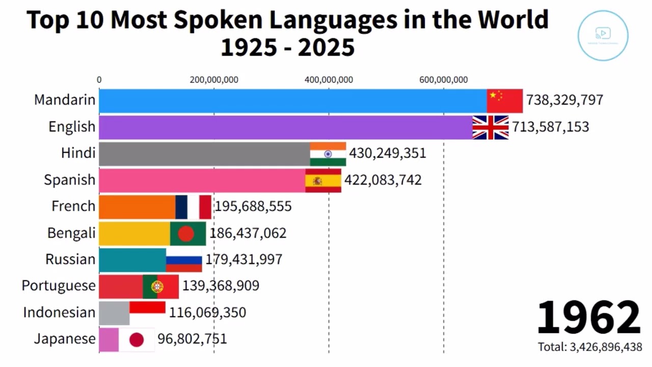 In Charts: The World's Most Spoken Languages 