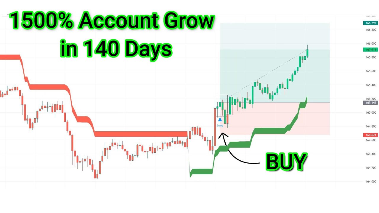  Most Effective Tradingview Indicator : 100% Accurate Time Entry and Exit Point in Day Trading