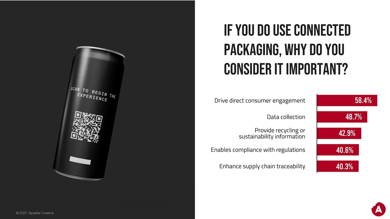 Results of the Connected Packaging Survey 2025 | Appetite Creative