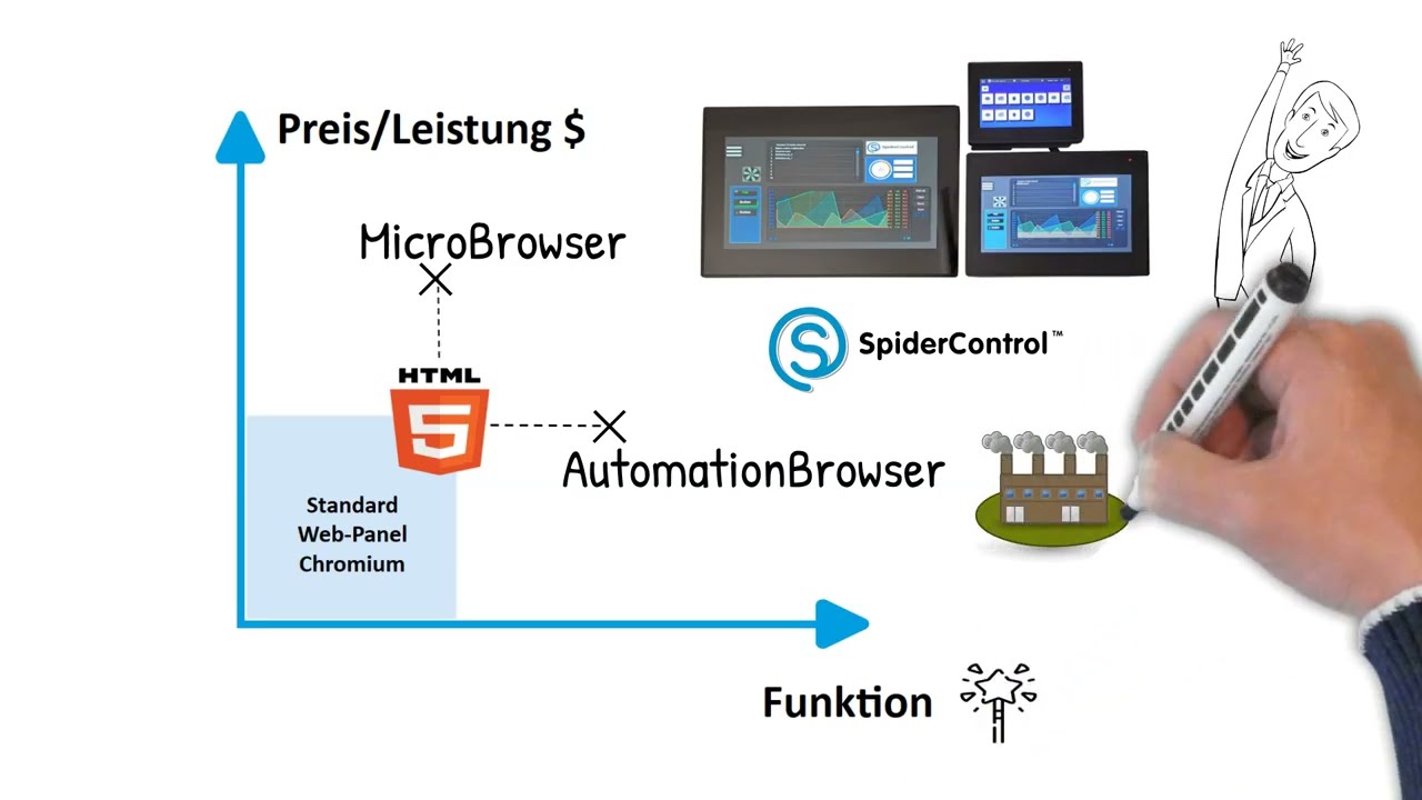 Kennen Sie den Unterschied zwischen Micro- & AutomationBrowser?