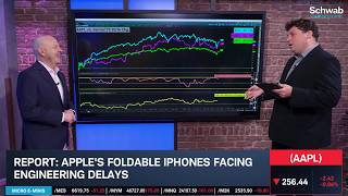 Options Corner Aapl At Key Support Amid Foldable Phone Delays