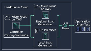 LoadRunner Cloud on AWS