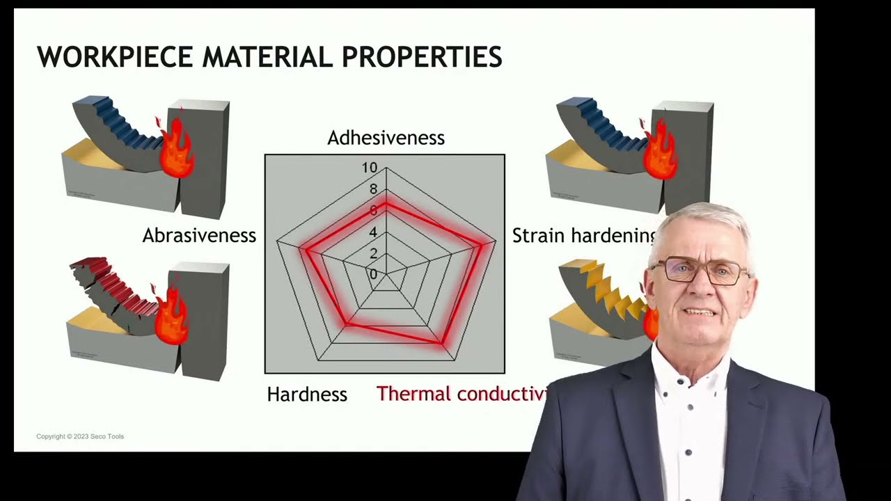 Some fundamental insights in applied machining thermo-dynamics | Seco Tools