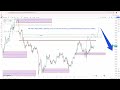 Gold Forecast 8 Jan 2025 | Open Interest update | Price Action #trading #education #gold