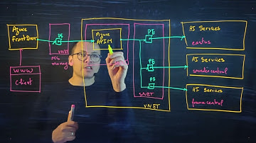 APIM private connectivity Lightboard 50%